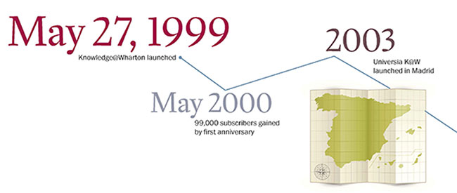 The history of Knowledge@Wharton