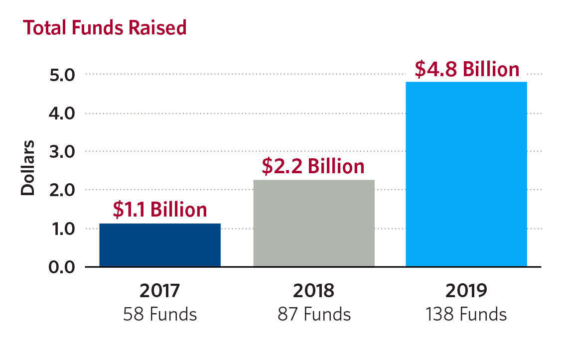 Project Sage 3.0: Key Insights from the Latest Gender Lens Investing Report 2